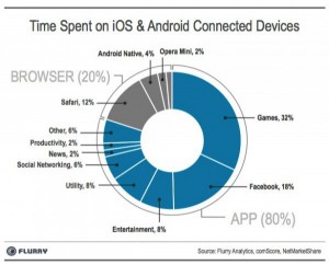 80% du temps mobile est passé sur les apps, contre 20% sur le web