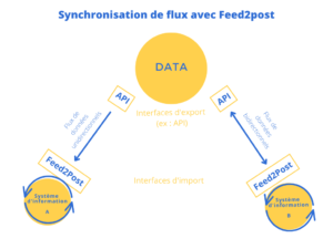 shéma de synchronisation de flux de données avec Feed2post